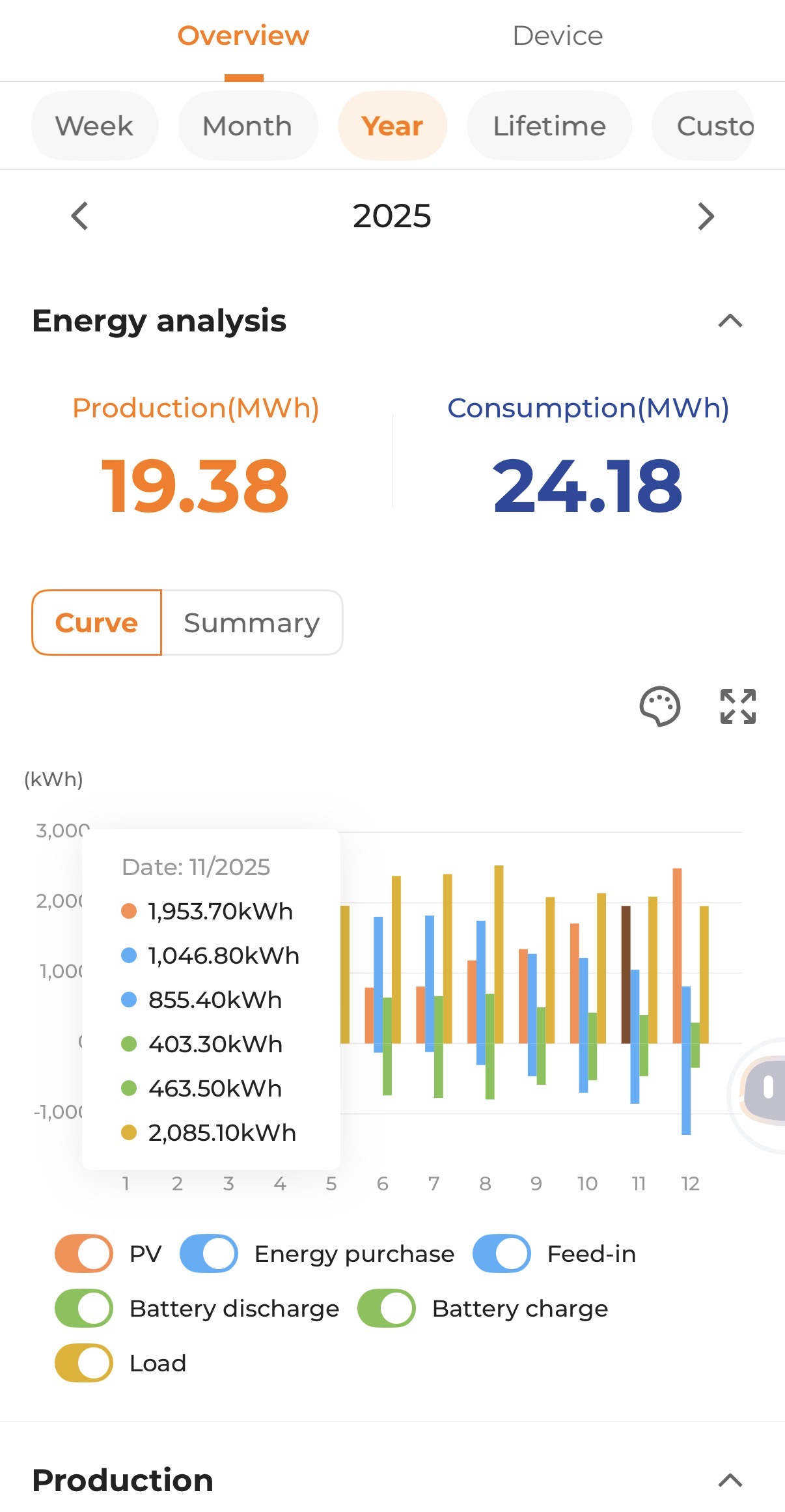 Energy data